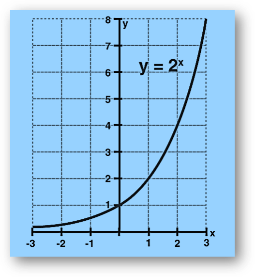 Exponential function graph for y = 2x