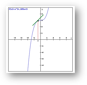 Second Order Derivative