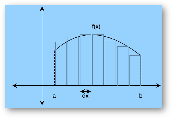 Integrals | definition, meaning, formula, application and examples, class 12 math notes study material download free pdf-anand classes Area of curve divided by infinitely rectangles