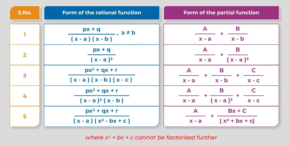 Integration by partial fraction method