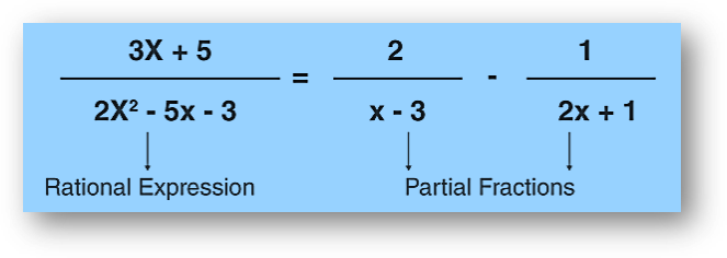 Partial fraction in integration - definition, formula, decomposition, examples | class 12 math notes study material download free pdf-anand classes Partial fractions