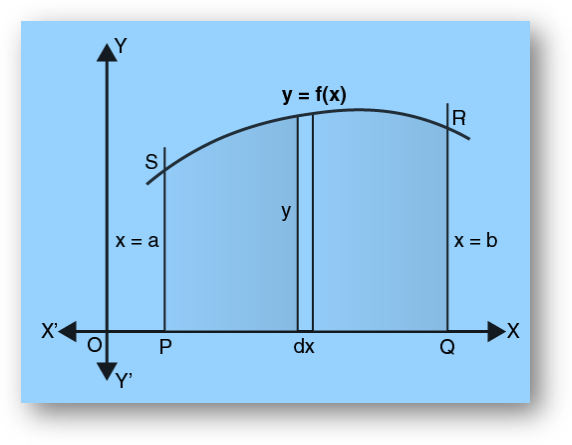 Area under the curve