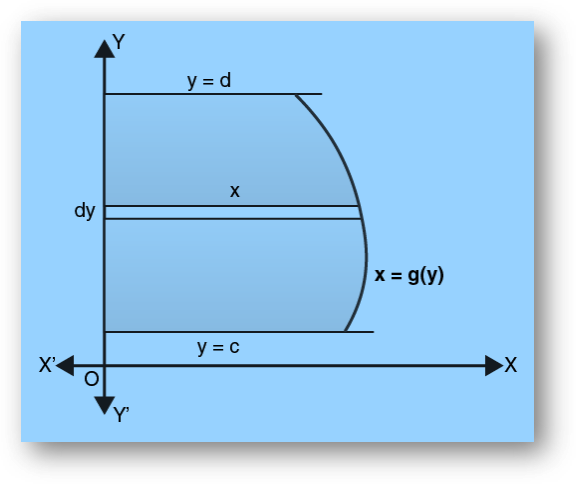 Area under the curve -2