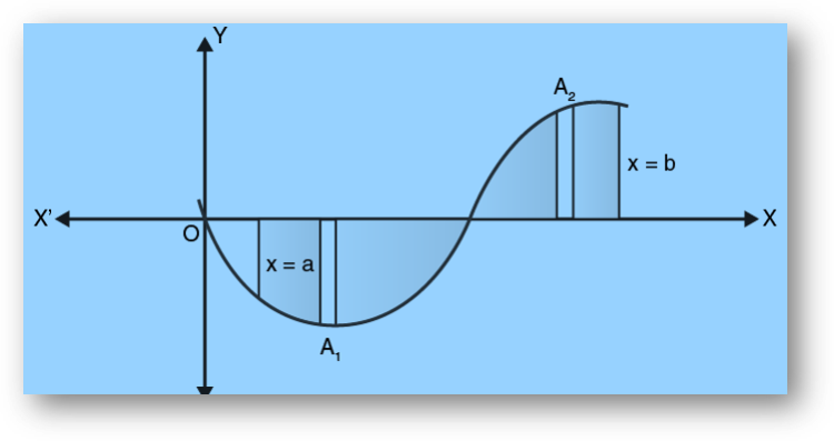 Area under the curve -4