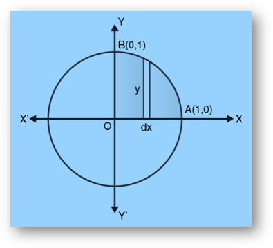 Area under the curve example