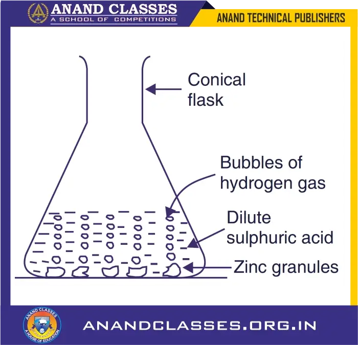 Characteristics of chemical reactions with laboratory examples – class 10 chemistry-anand classes Dilute sulphuric acid reacts with zinc to evolve hydrogen gas.