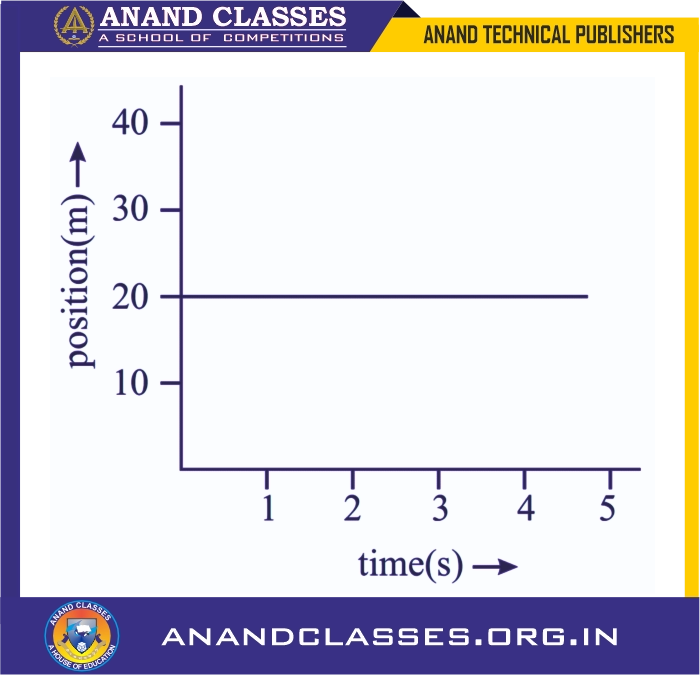 Position-time graph for uniform and non-uniform motion, mcqs, q&a, worksheet, question paper-anand classes Position-time graph for a body at rest