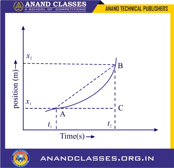 Position-time graph for uniform and non-uniform motion, mcqs, q&a, worksheet, question paper-anand classes Position-time graph for non-uniform motion