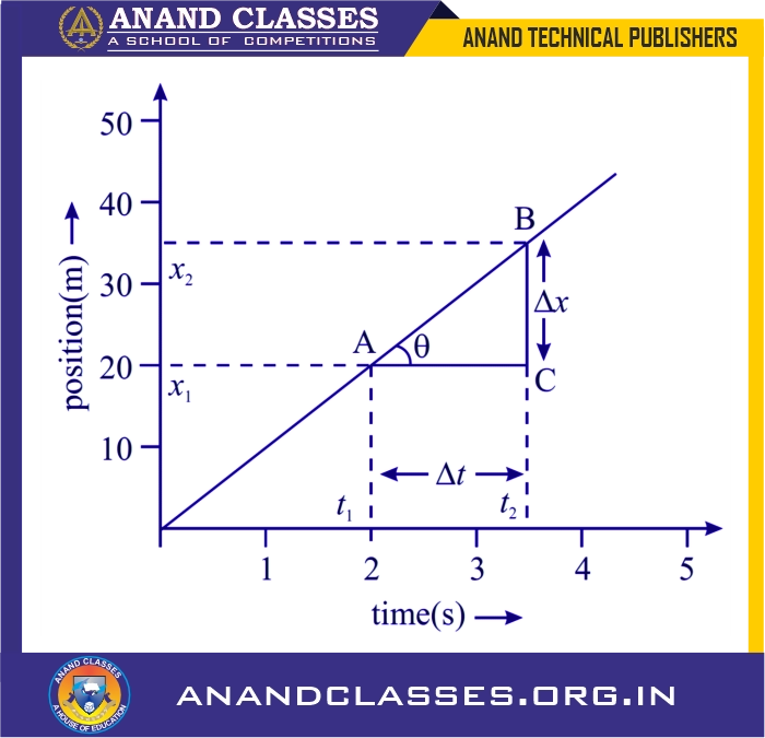 Position-time graph for uniform and non-uniform motion, mcqs, q&a, worksheet, question paper-anand classes Position-time graph for uniform motion