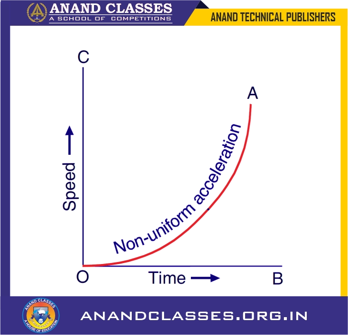 Speed(velocity)-time graphs cases, area under speed-time curve gives distance travel-anand classes Speed-time graph when speed changes at a non-uniform.