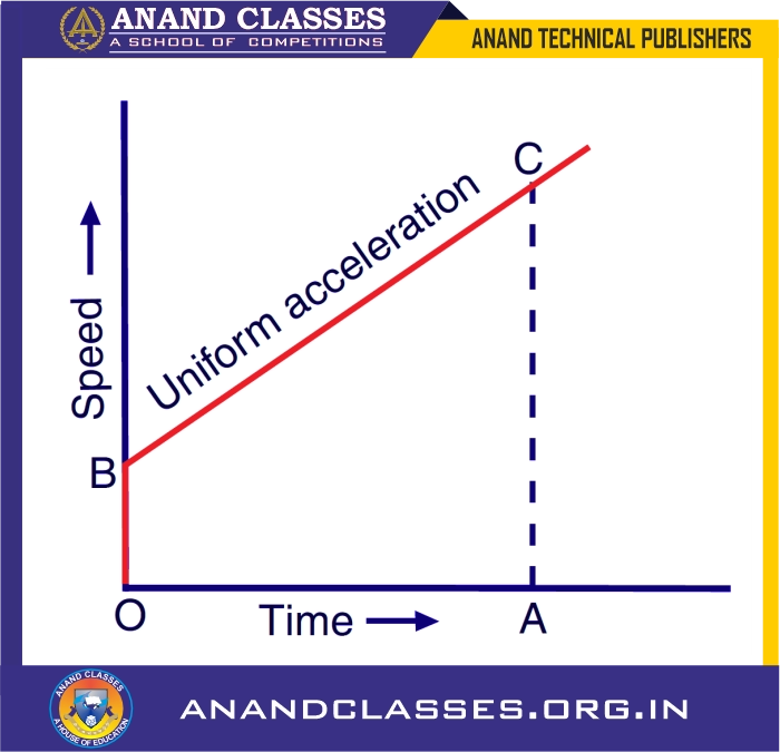 Speed(velocity)-time graphs cases, area under speed-time curve gives distance travel-anand classes Speed-time graph when the initial speed of the body is not zero