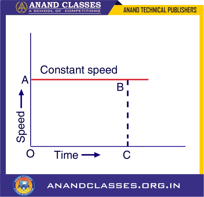 Speed(velocity)-time graphs cases, area under speed-time curve gives distance travel-anand classes Speed-time graph when the speed remains constant