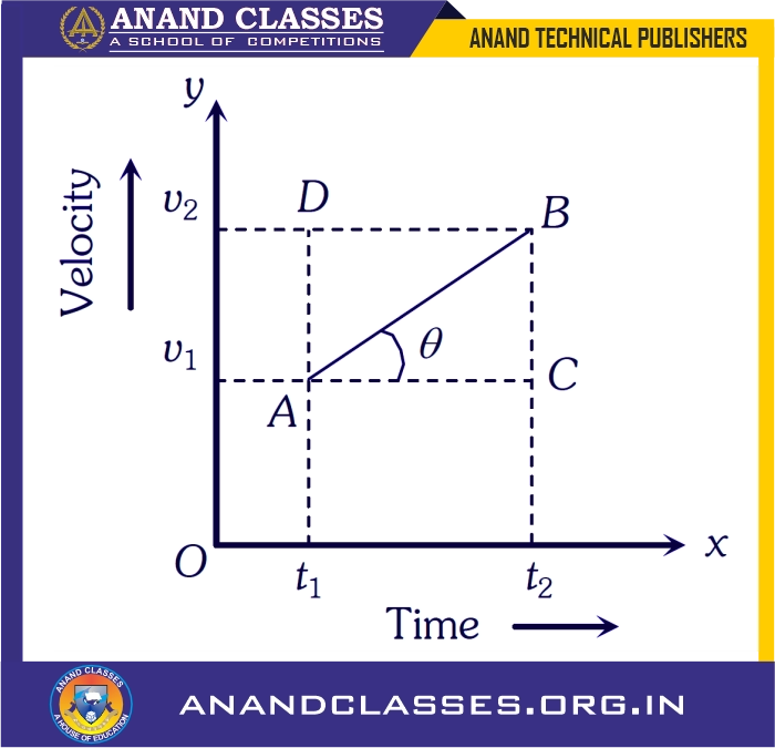 Prove slope of velocity-time graph represents acceleration, mcqs, question-answers, faqs-anand classes Slope of velocity-time graph represents acceleration