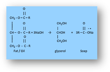 Fat is hydrolyzed using a sodium or potassium hydroxide solution.